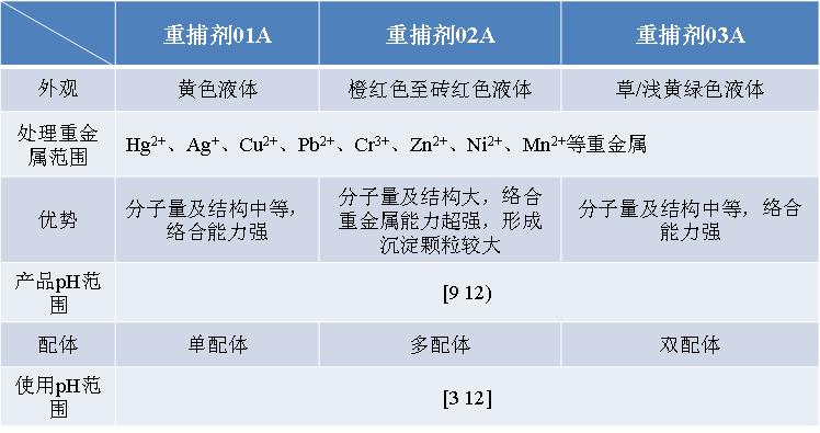 重金屬捕捉劑產(chǎn)品性質(zhì)對(duì)比